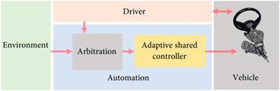A review of shared control in automated vehicles: System evaluation